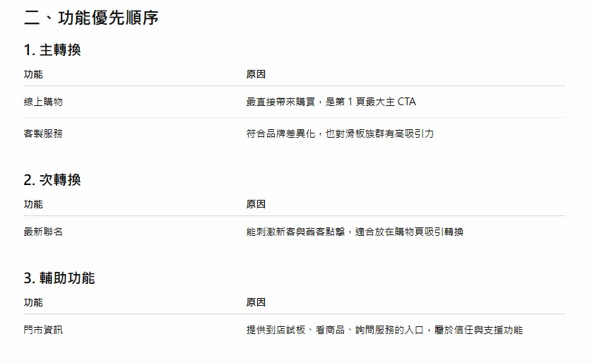 ChatGPT 輸出的 LINE 圖文選單功能優先順序表，將線上購物、客製服務分為主轉換，最新聯名為次轉換