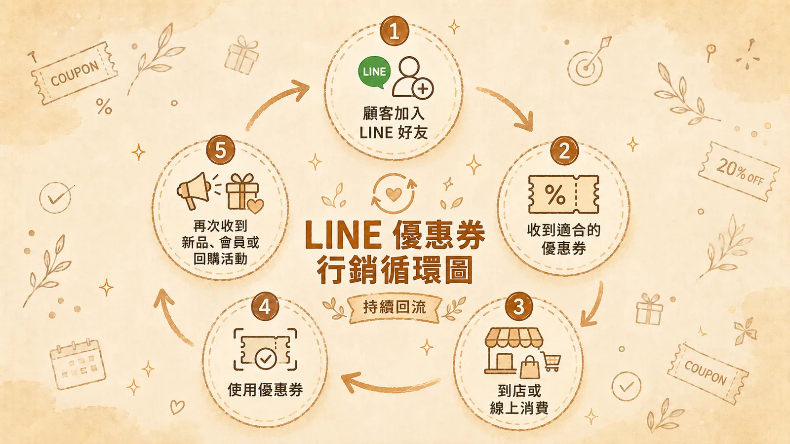 LINE 優惠券行銷循環圖：顧客加入好友、收到優惠券、到店消費、使用優惠券、再次收到活動訊息