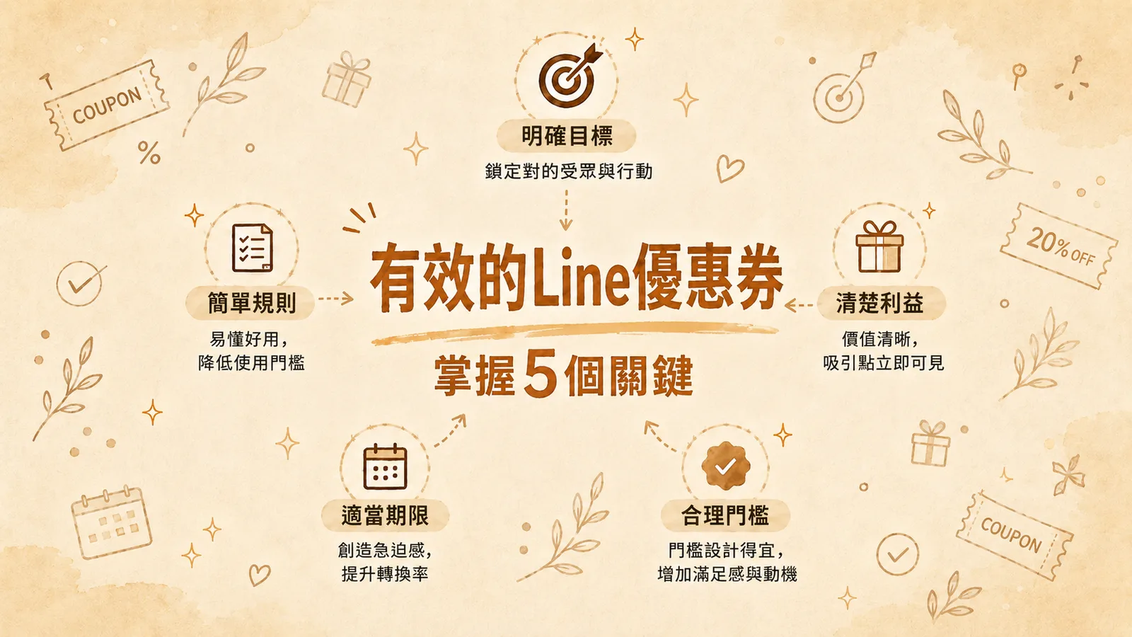 有效的 LINE 優惠券的五個關鍵：明確目標、簡單規則、清楚利益、適當期限、合理門檻