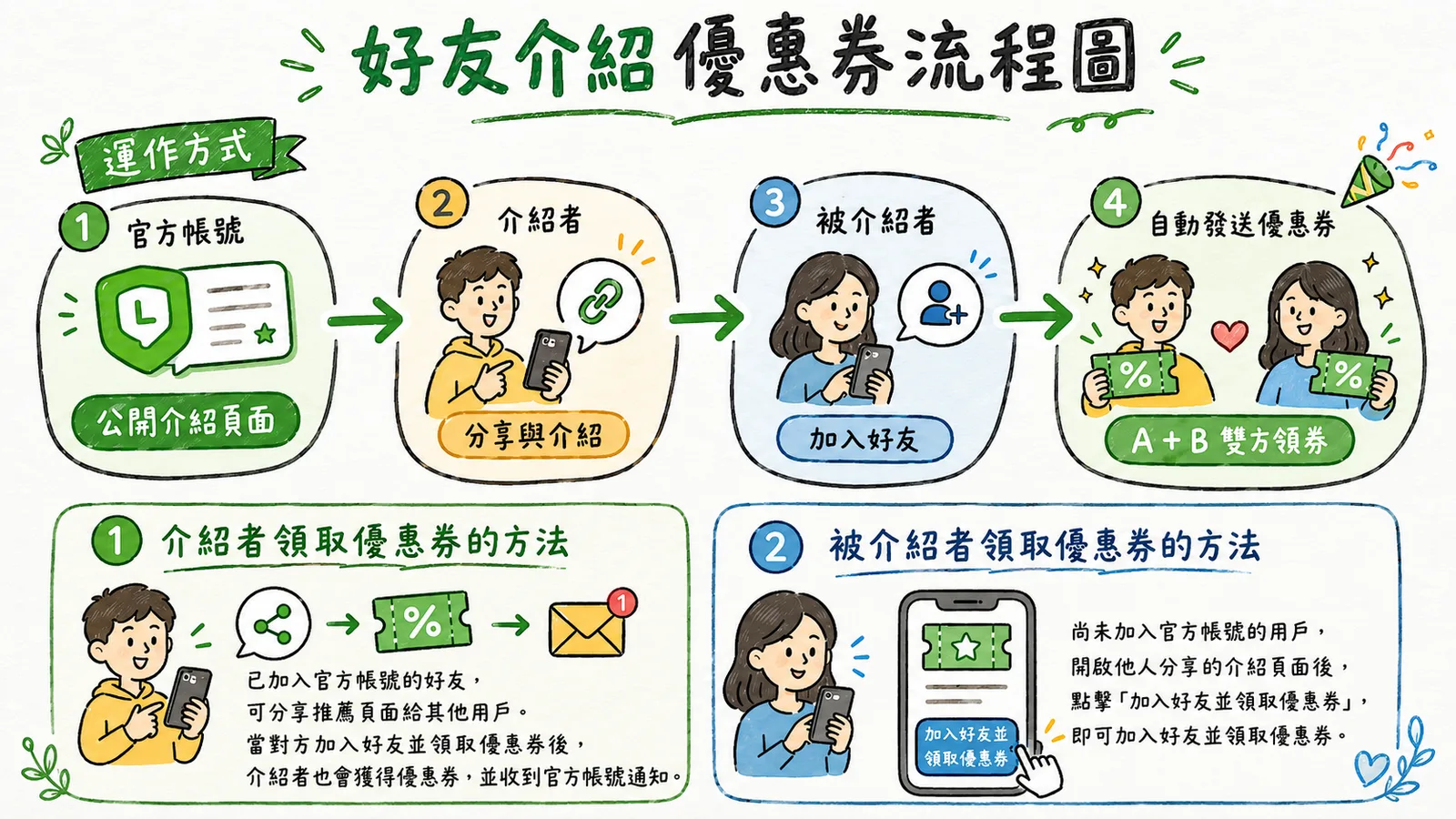 好友介紹優惠券流程圖:官方帳號公開介紹頁面、介紹者分享、被介紹者加入好友、雙方自動領券