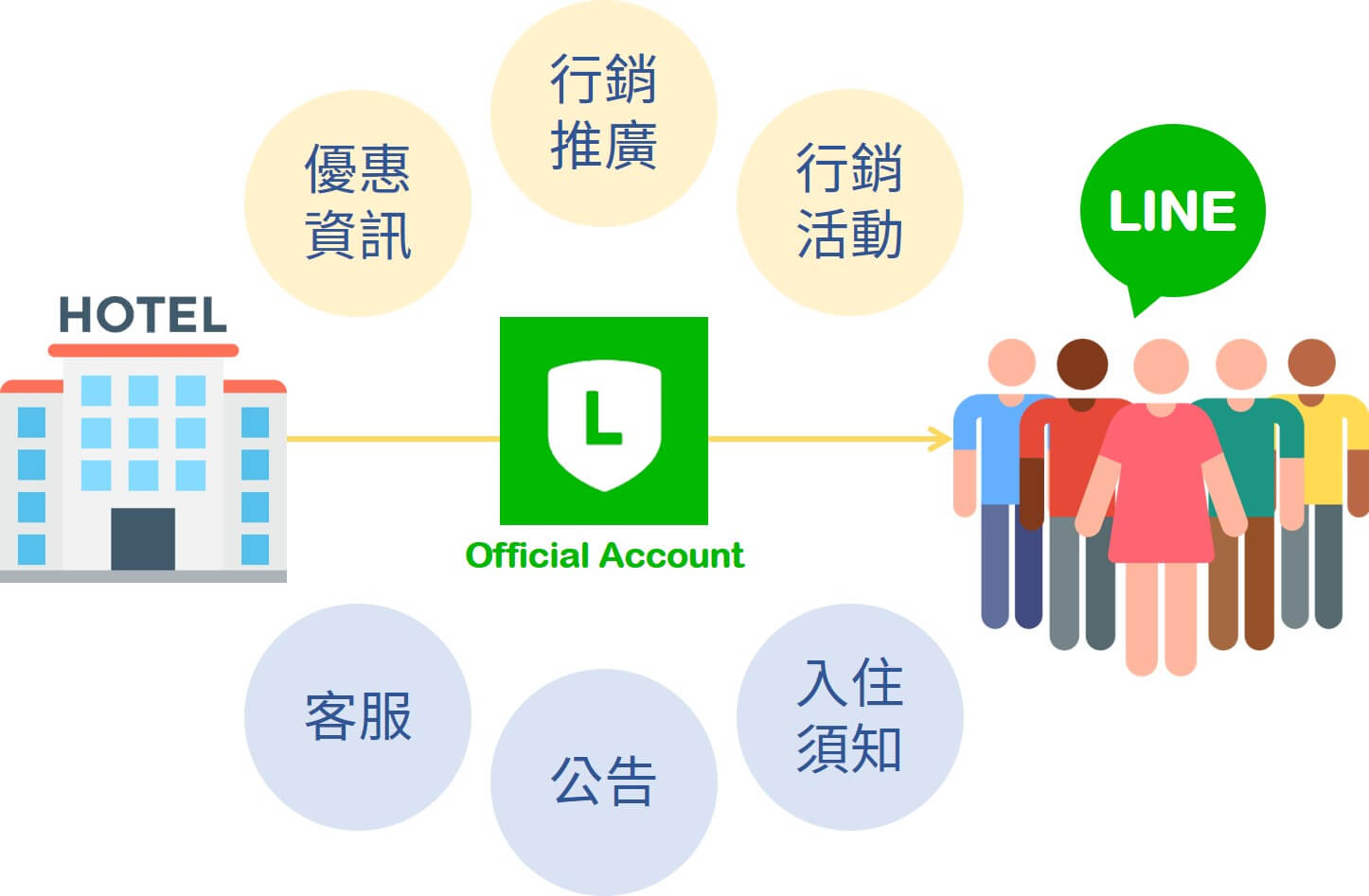 對於飯店業來說， LINE 就是一個可以用來進行客服與優惠公告資訊傳遞的管道，無論是從淡、旺季的房間優惠的資訊到住宿須知的一對一個人傳訊，都是開信率相當高的一個溝通媒介。