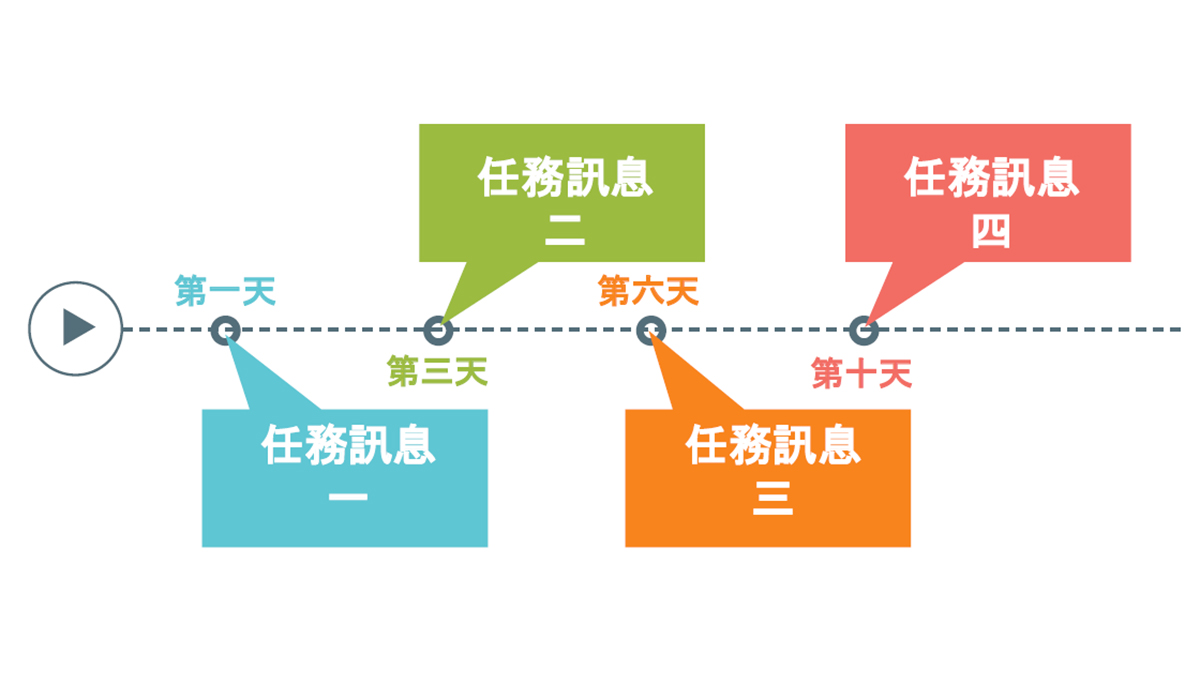 荔枝好推的自動跟進模組提供LINE商家可以設計LINE官方帳號的自動跟進行銷分眾訊息