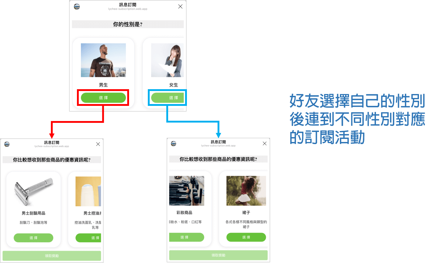 好友選擇自己的性別後連到不同性別對應的訂閱活動