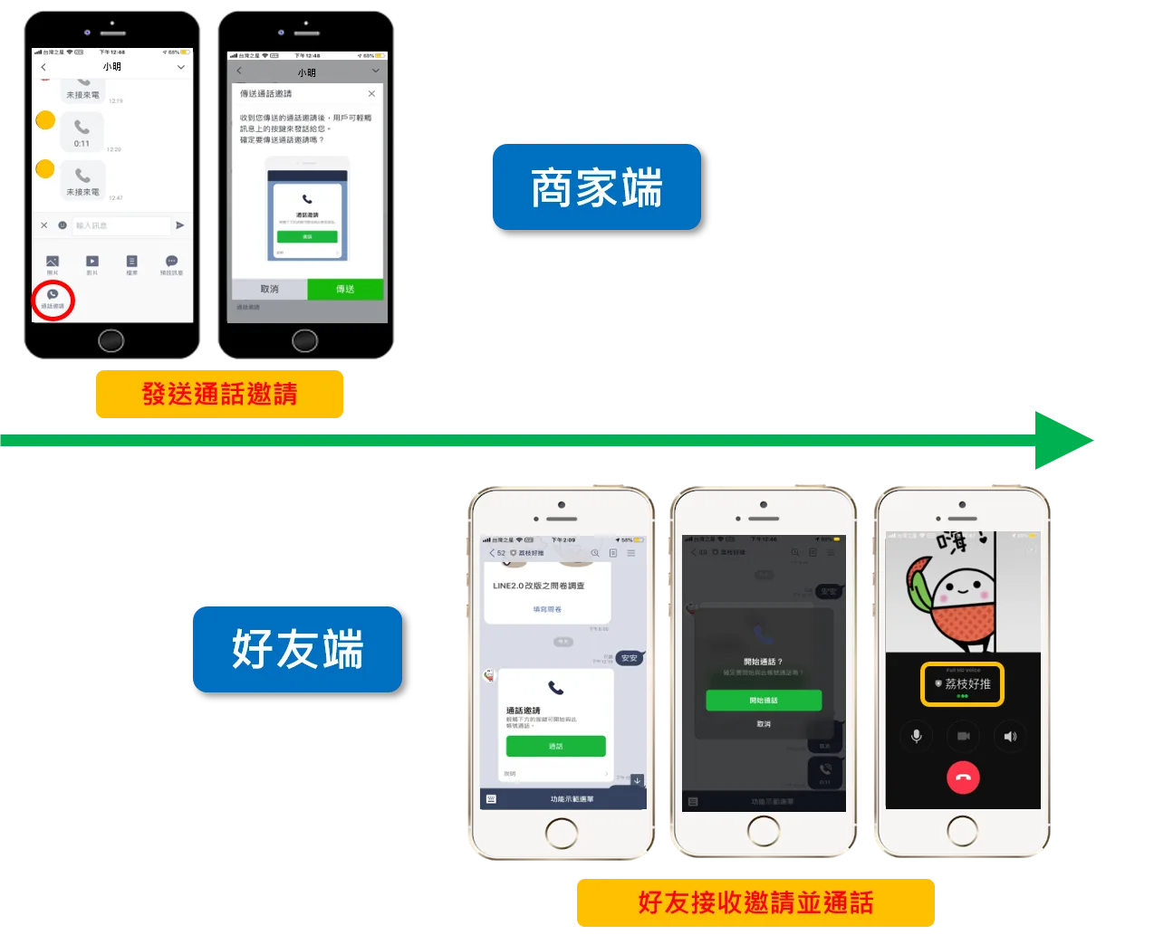 從現在開始,只要您在LINE OA後台中開啟通話按鍵,您的好友就可以用LINE CALL聯絡官方帳號,從而解決因溝通不良或是不即時溝通產生的問題,進而降低客訴,更能加深與好友互動。