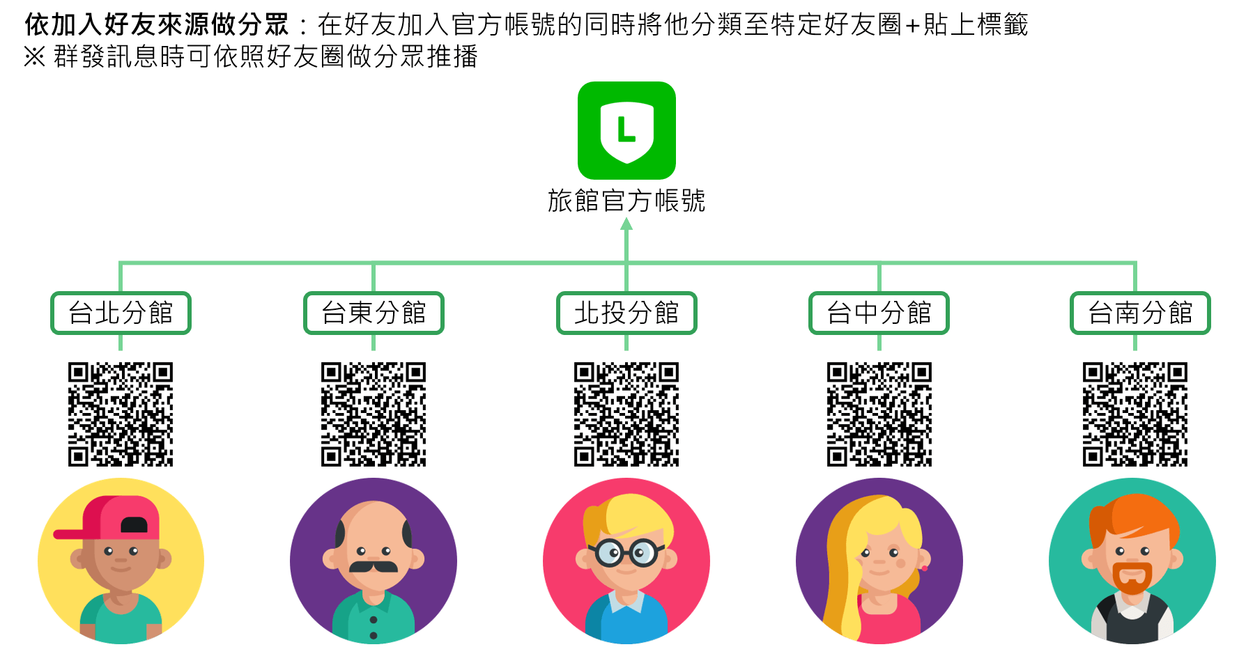 荔枝好推好友圈功能讓您可以在同一個LINE官方帳號下管理不同的加入好友來源