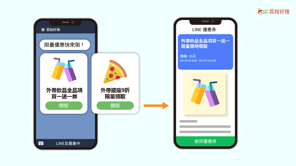 O2O 搭配 消費券 ，可以透過文案搭配一則優惠券訊息，群發給官方帳號內原有的舊好友，喚醒他們，同時提供優惠券作為誘因讓老顧客回訪。