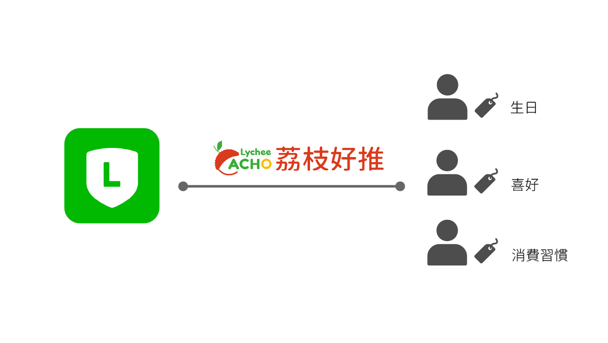 您可以透過荔枝好推(Lychee ACHO)來幫您的LINE官方帳號蒐集標籤、屬性等會員資訊