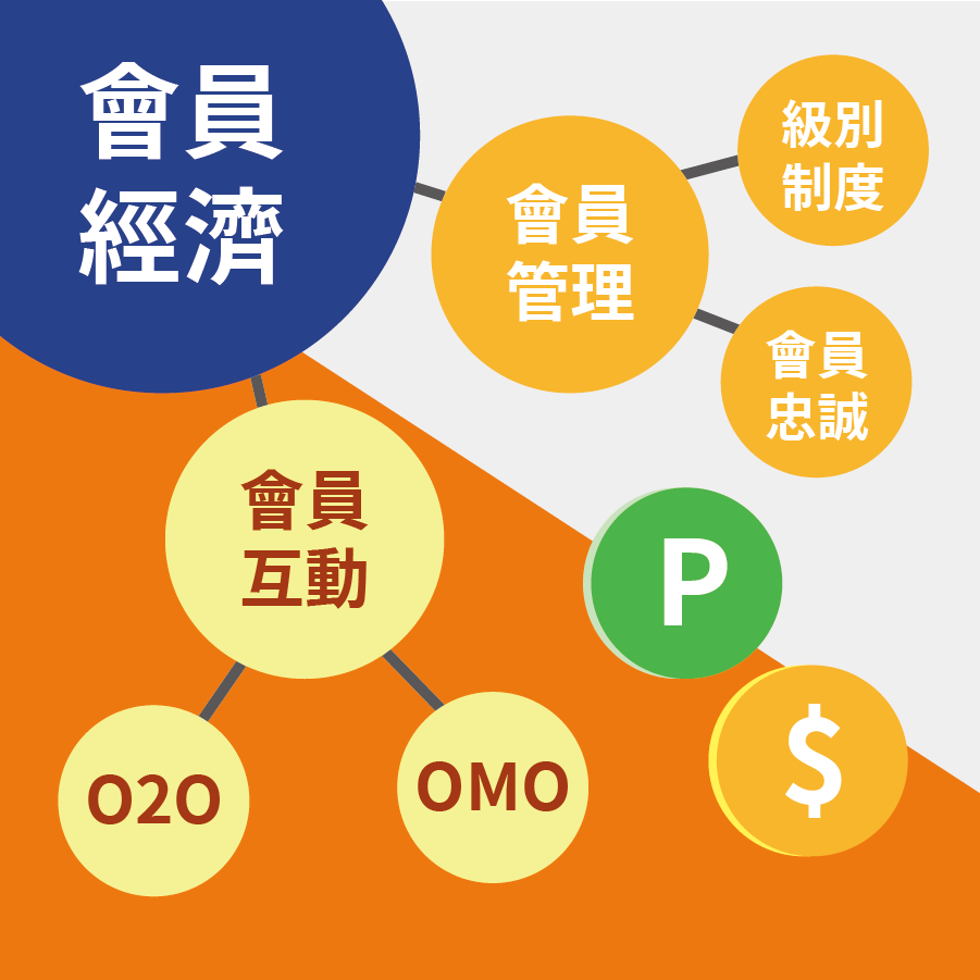 會員經濟已成為全球趨勢，荔枝好推協助LINE品牌商家掌握 會員經營 與會員互動