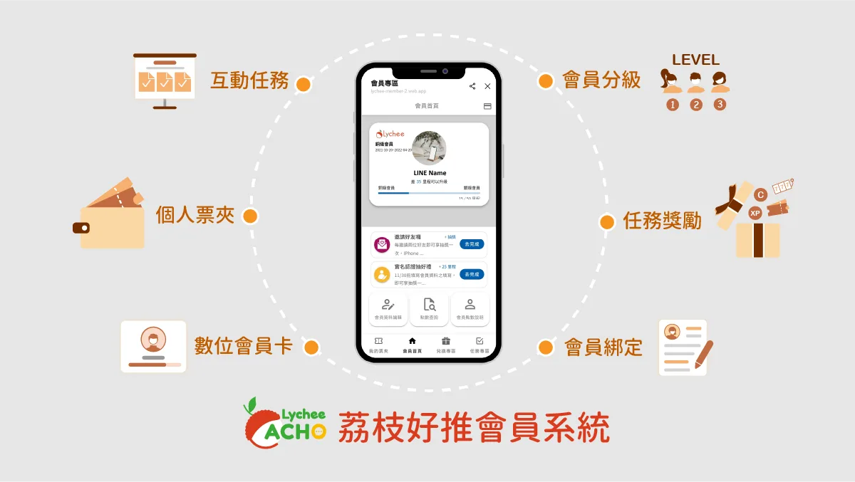 荔枝好推Lychee ACHO會員系統的模組功能,協助將您所設計的會員制度能在LINE OA上快速實現,開始透過會員級別、會員任務來培養顧客忠誠度。