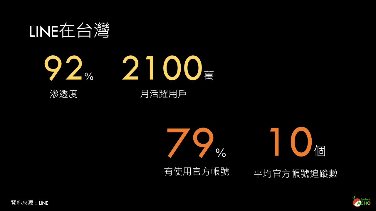 LINE擁有超過2100萬活躍用戶，滲透率高達92%，是幾乎每個人都會使用的即時通訊軟體