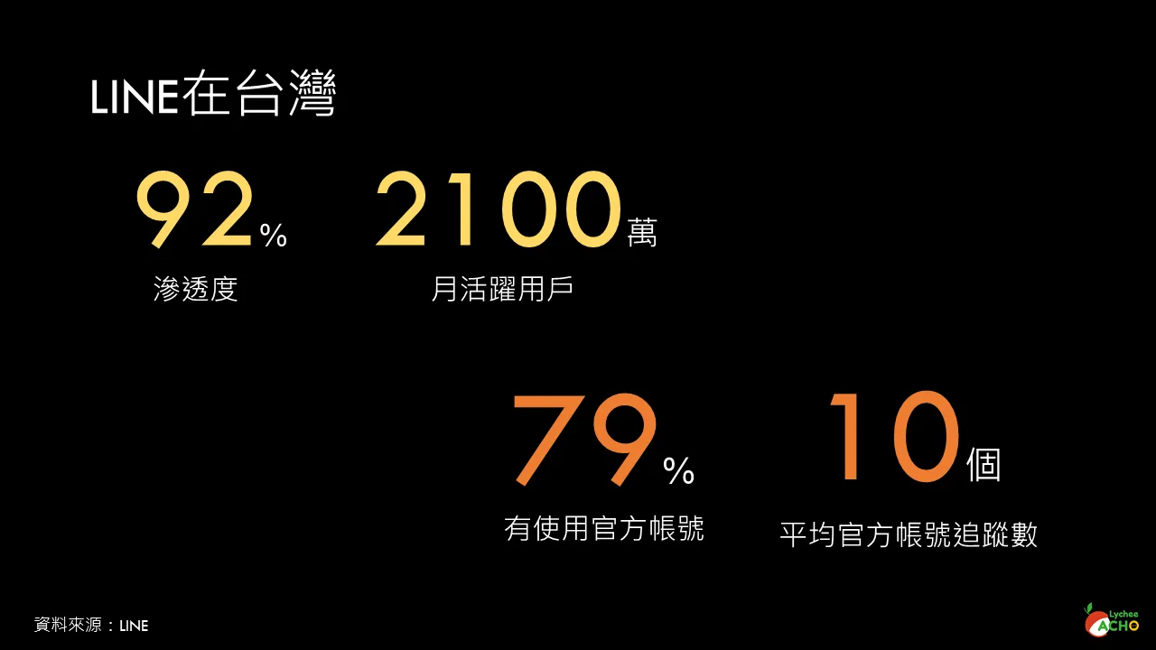 LINE擁有超過2100萬活躍用戶,滲透率高達92%,是幾乎每個人都會使用的即時通訊軟體